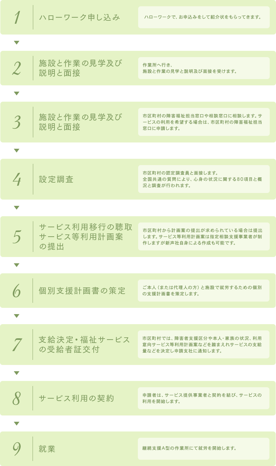 就労継続支援A型への就業までの流れ