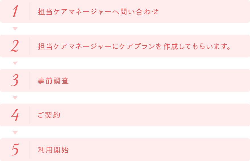 1.担当ケアマネージャーへ問い合わせ2.担当ケアマネージャーにケアプランを作成してもらいます。3.事前調査4.ご契約5.利用開始