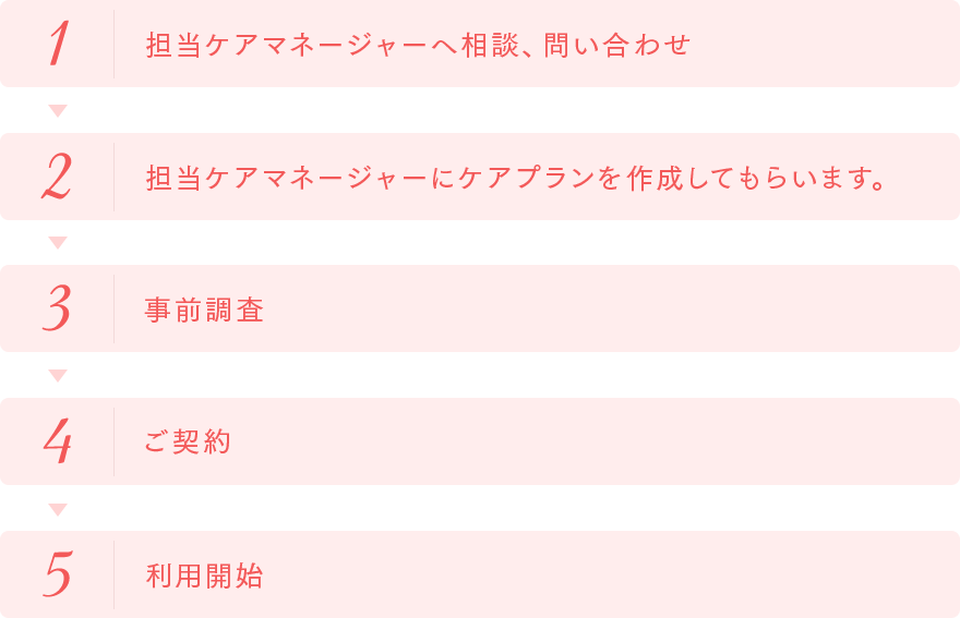 1.担当ケアマネージャーへ相談、問い合わせ2.担当ケアマネージャーにケアプランを作成してもらいます。3.事前調査4.ご契約5.利用開始
