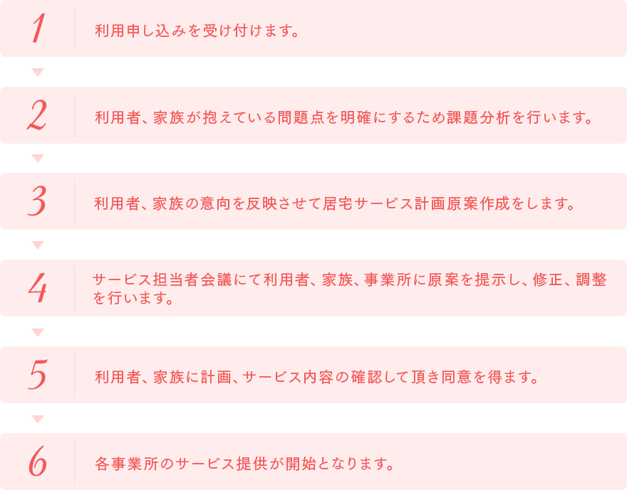 1.利用申し込みを受け付けます。2.利用者、家族が抱えている問題点を明確にするため課題分析を行います。3.利用者、家族の意向を反映させて居宅サービス計画原案作成をします。4.サービス担当者会議にて利用者、家族、事務所に原案を提示し、修正、調整を行います。5.利用者、家族に計画、サービス内容の確認して頂き同意を得ます。6.各事業所のサービス提供が開始となります。