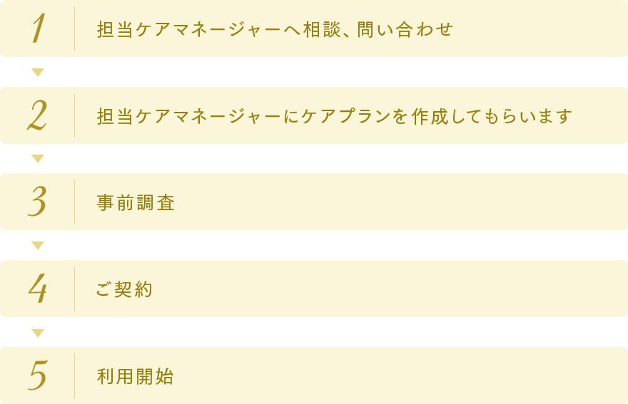1.担当ケアマネージャーへ相談、問い合わせ 2.担当ケアマネージャーにケアプランを作成してもらいます 3.事前調査 4.ご契約 5.利用開始