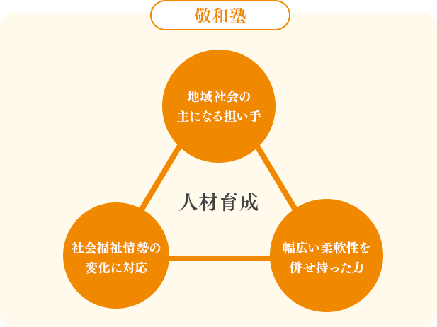 敬和塾