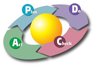 Plan,Do,Check,Act