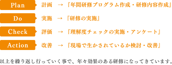 計画⇨「年間研修プログラムの作成・研修内容作成」実施⇨「経緯週の実施」評価⇨「理解度チェックの実施・アンケート」改善⇨「現場で生かされているか検討・改善」以上を繰り返し行っていく事で、年々効果のある研修になってきています。